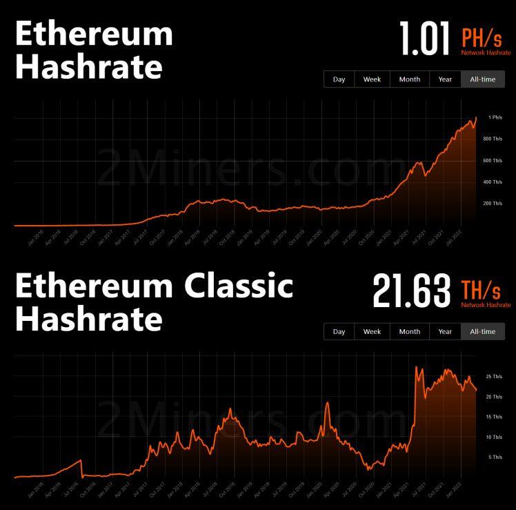 Ethereum Classic (ETC) tăng 50% trong vòng 48 giờ vì lý do đặc biệt đến từ Ethereum