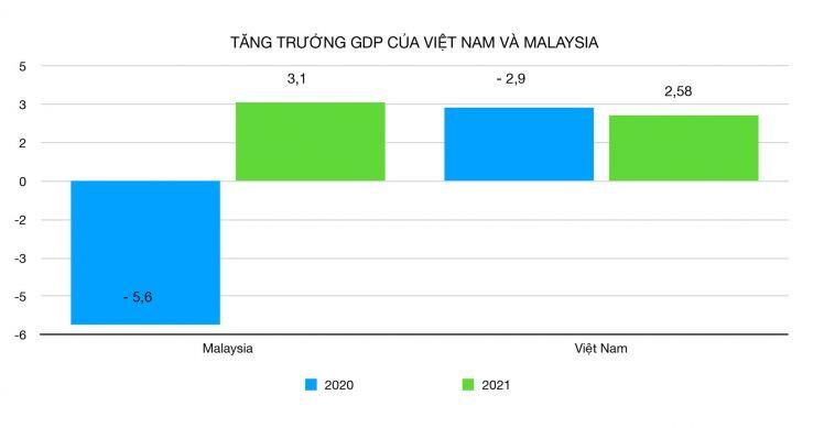 Vượt "con hổ mới" Châu Á, người dân Malaysia vẫn giàu gấp 3 lần người Việt