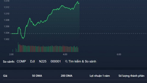Nhà đầu tư giữ chặt cổ phiếu, VN-Index tiếp tục “phi” lên đỉnh