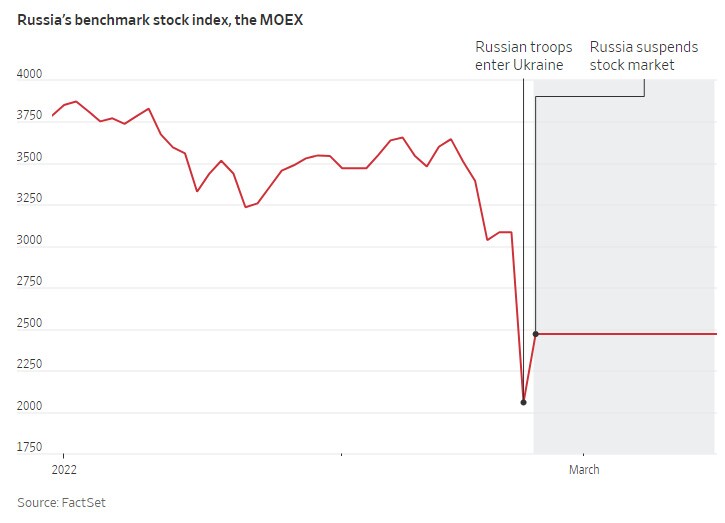 Nga mở lại thị trường chứng khoán trong ngày 24/03 sau gần 1 tháng đóng cửa