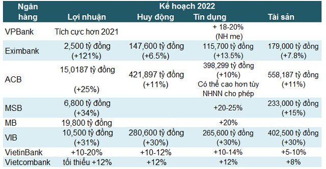 Ngân hàng đặt kế hoạch đầy lạc quan cho năm 2022