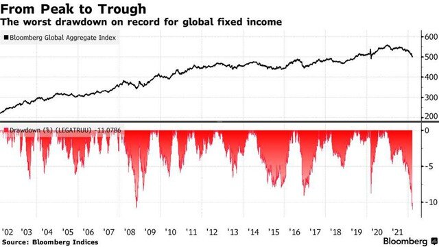 Thị trường trái phiếu toàn cầu đối mặt với áp lực bán mạnh chưa từng có