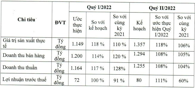 DRC ước lợi nhuận trước thuế đi lùi 9% trong quý 1