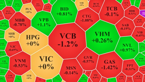 Giằng co chưa ngã ngũ, VN-Index vẫn chốt dưới mốc 1.500