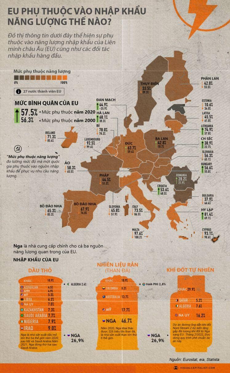 EU phụ thuộc vào nguồn năng lượng nhập khẩu thế nào?