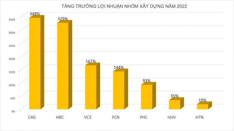 Bức tranh kế hoạch lợi nhuận 2022: Nhóm cổ phiếu nào “vô địch”?