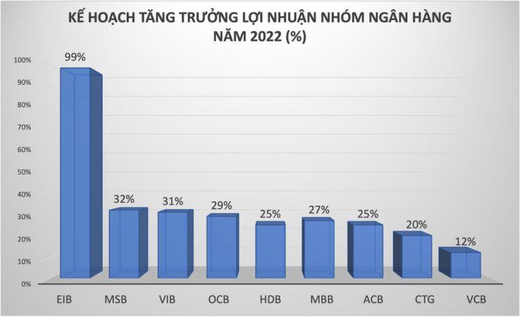 Bức tranh kế hoạch lợi nhuận 2022: Nhóm cổ phiếu nào “vô địch”?