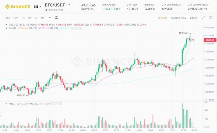 Nhà lập pháp Nga đề xuất chấp nhận Bitcoin để mua bán năng lượng, giá BTC trở lại ngưỡng 44.000 USD