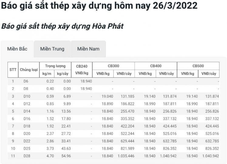 Giá vật liệu hôm nay 26/3: Giá thép, xi măng tăng lên "đỉnh"