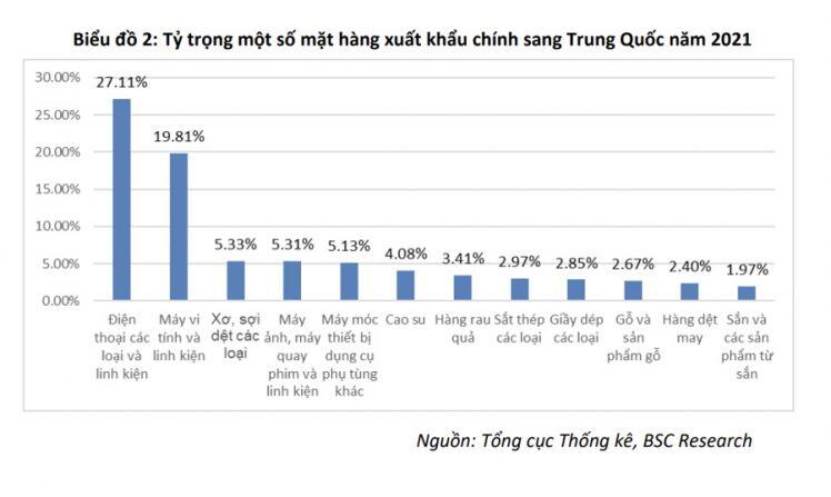 Trung Quốc lockdown vì dịch bùng phát "tồi tệ": Ngành hàng xuất khẩu nào của Việt Nam sẽ bị "vạ lây"?