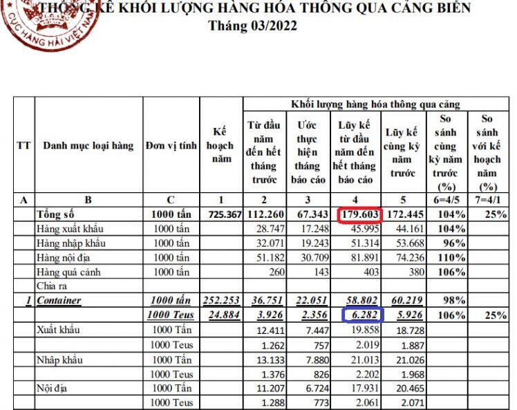 3 tháng đầu năm, ước gần 180 triệu tấn hàng hóa thông qua cảng biển