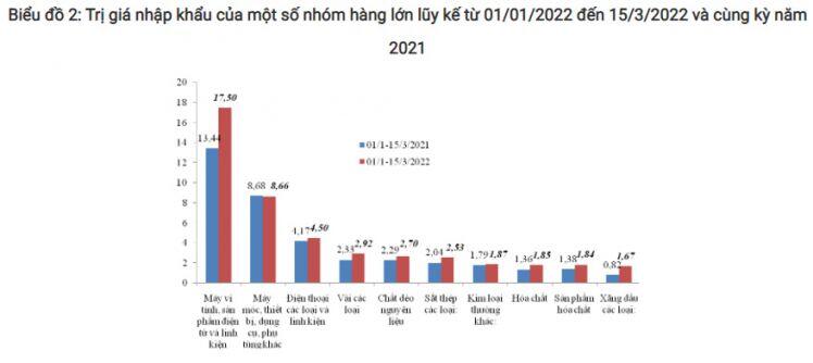 Giá xăng dầu hôm nay 27/3: Dầu tăng vọt, Việt Nam phải chi số tiền "khủng" để nhập xăng dầu