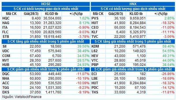 Vietstock Daily 29/03/2022: VN-Index đang test nhóm MA trung và dài hạn