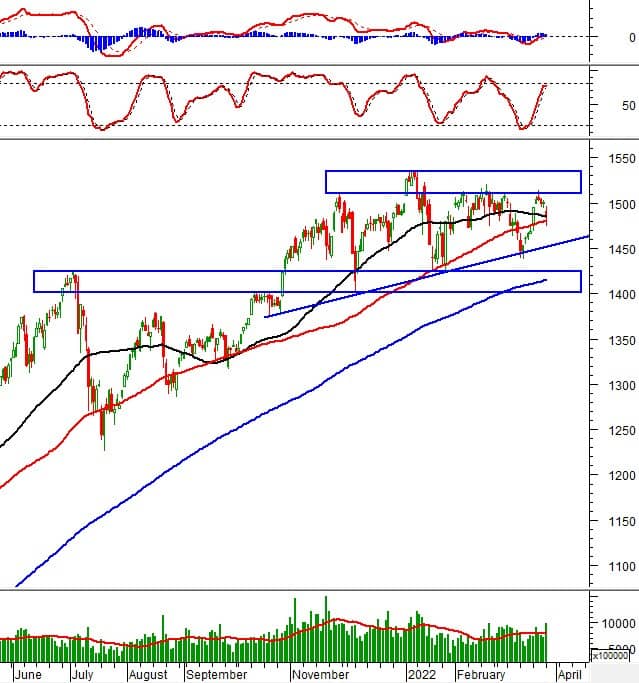 Vietstock Daily 29/03/2022: VN-Index đang test nhóm MA trung và dài hạn