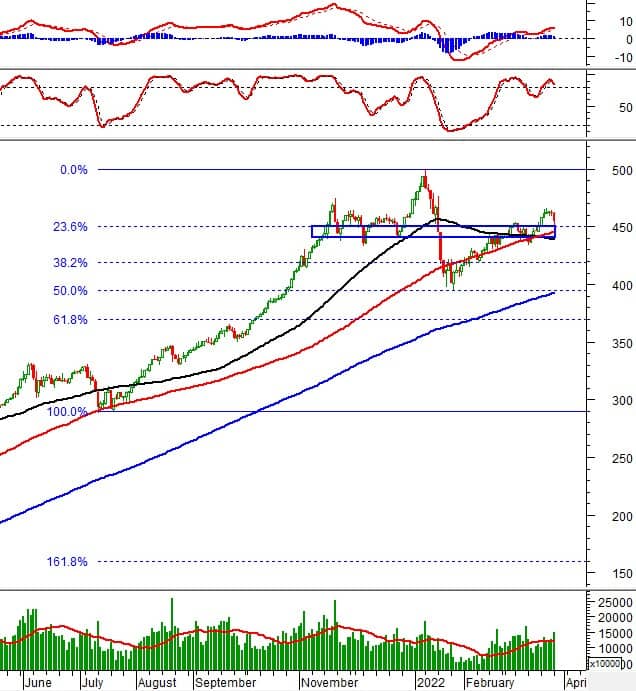 Vietstock Daily 29/03/2022: VN-Index đang test nhóm MA trung và dài hạn