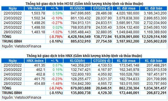Vietstock Daily 29/03/2022: VN-Index đang test nhóm MA trung và dài hạn