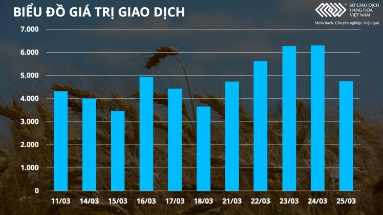 Bản tin MXV 28/03: Giá dầu và nông sản tăng vọt