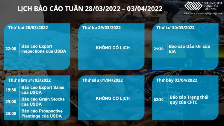 Bản tin MXV 28/03: Giá dầu và nông sản tăng vọt