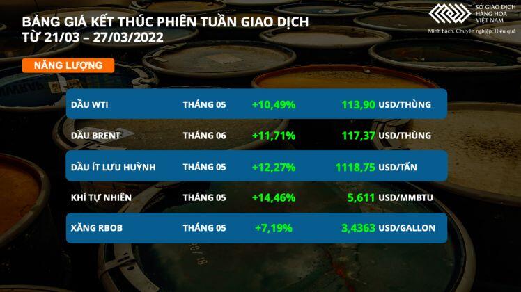 Bản tin MXV 28/03: Giá dầu và nông sản tăng vọt