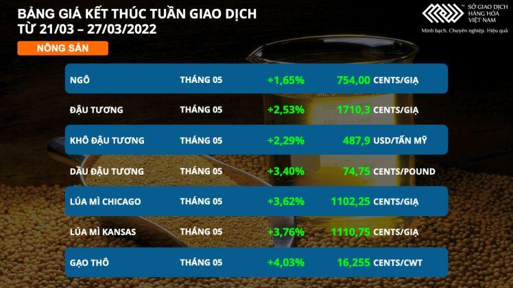 Bản tin MXV 28/03: Giá dầu và nông sản tăng vọt