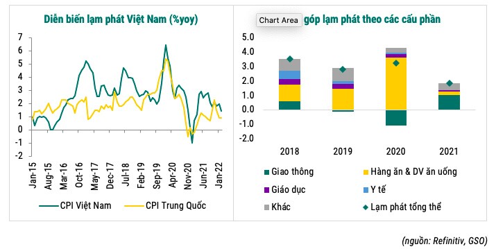 Lạm phát Việt Nam liệu có là "làn gió ngược" trong xu hướng lạm phát toàn cầu?