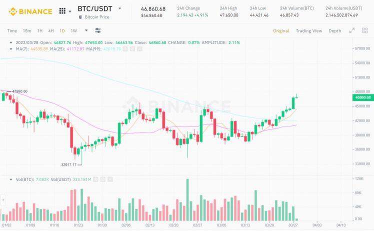 Giá Bitcoin (BTC) tăng lên 47.650 USD, đứng trước cơ hội lập đỉnh mới của năm 2022