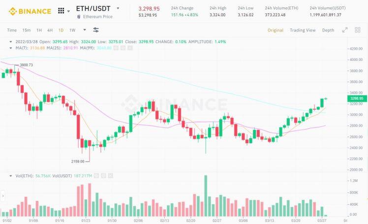 Giá Bitcoin (BTC) tăng lên 47.650 USD, đứng trước cơ hội lập đỉnh mới của năm 2022