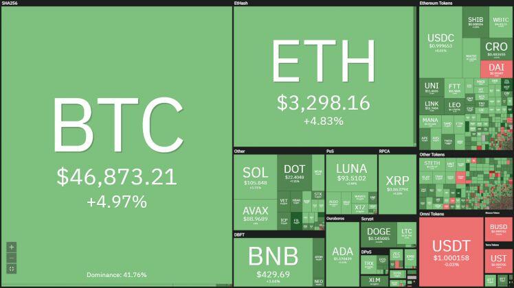 Giá Bitcoin (BTC) tăng lên 47.650 USD, đứng trước cơ hội lập đỉnh mới của năm 2022