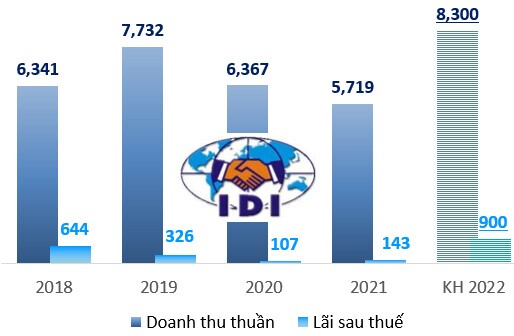 IDI lên kế hoạch lãi 2022 gấp gần 7 lần