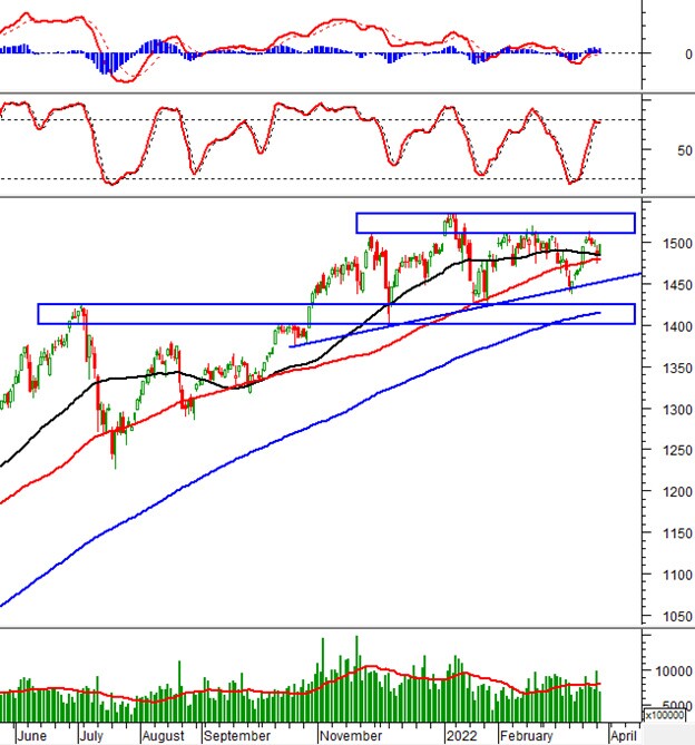 Vietstock Daily 30/03/2022: VN-Index chuẩn bị test lại kháng cự mạnh