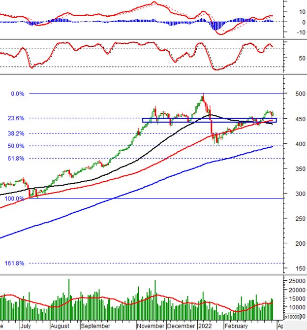 Vietstock Daily 30/03/2022: VN-Index chuẩn bị test lại kháng cự mạnh