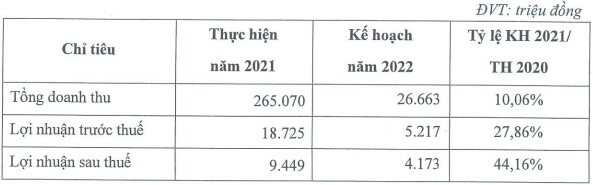 ĐHĐCĐ FDC: Không có nguồn thu từ dự án mới năm 2022, huy động hơn 3,940 tỷ đồng