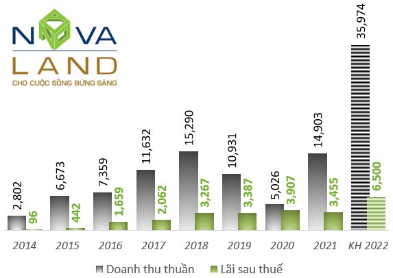 NVL: Kế hoạch kinh doanh 2022 cao kỷ lục, dự kiến phát hành 483 triệu cp thưởng