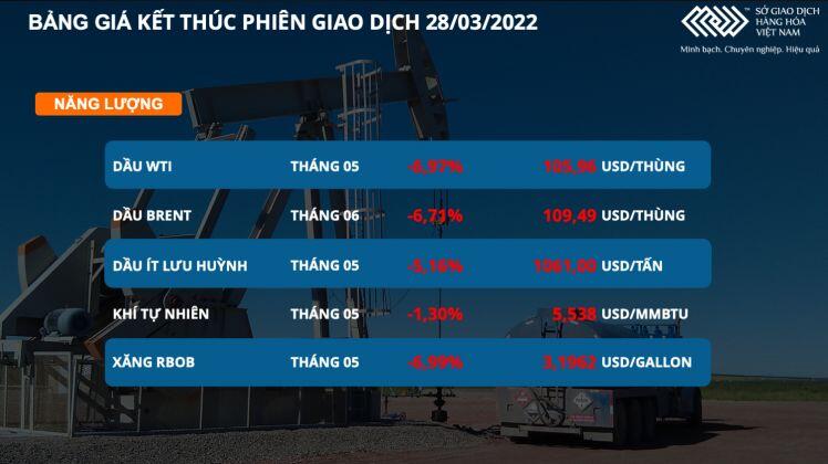 Bản tin MXV 29/3: Giá dầu thô, nông sản đồng loạt lao dốc