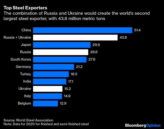 Thép là cú sốc hàng hóa lớn khác từ xung đột ở Ukraine