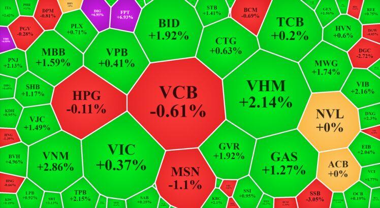 Blue-chips dẫn VN-Index lên sát 1.500 điểm, cổ phiếu nhỏ nóng rực