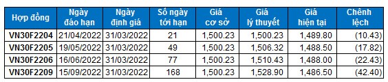 Chứng khoán phái sinh Ngày 31/03/2022: Thị trường biến động khó lường