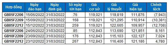 Chứng khoán phái sinh Ngày 31/03/2022: Thị trường biến động khó lường