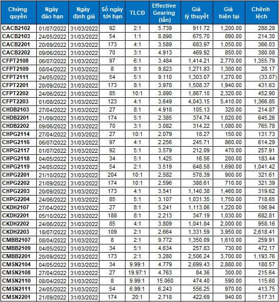 Thị trường chứng quyền 31/03/2022: CMWG2113 và CPDR2201 đang được định giá hấp dẫn