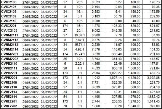 Thị trường chứng quyền 31/03/2022: CMWG2113 và CPDR2201 đang được định giá hấp dẫn
