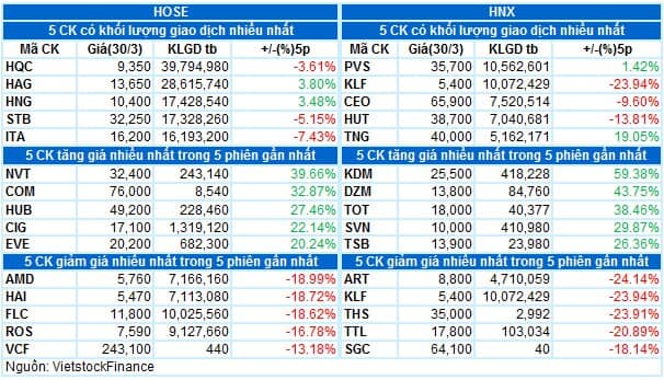 Vietstock Daily 31/03/2022: Tâm lý thận trọng bao trùm thị trường