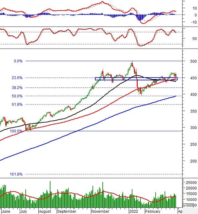 Vietstock Daily 31/03/2022: Tâm lý thận trọng bao trùm thị trường