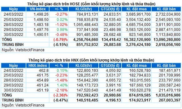 Vietstock Daily 31/03/2022: Tâm lý thận trọng bao trùm thị trường