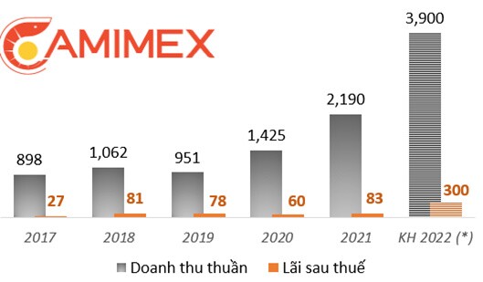 CMX dự kiến thu về 3,900 tỷ đồng doanh thu và 300 tỷ đồng lãi sau thuế 2022