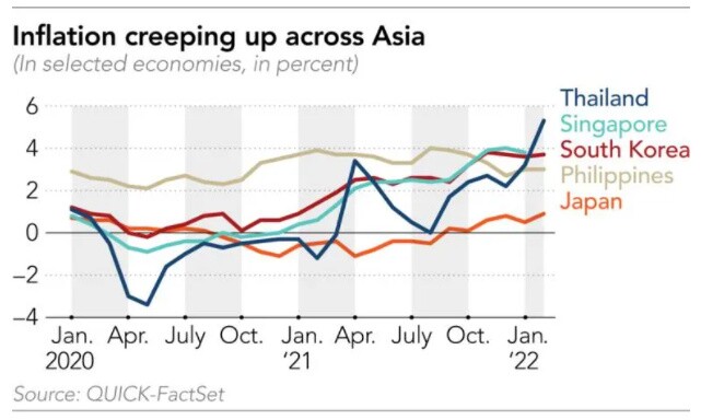 Bóng ma lạm phát bủa vây kinh tế châu Á