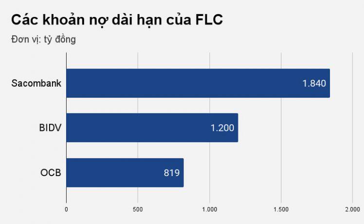 Những ngân hàng cho FLC của ông Trịnh Văn Quyết vay hàng nghìn tỷ đồng