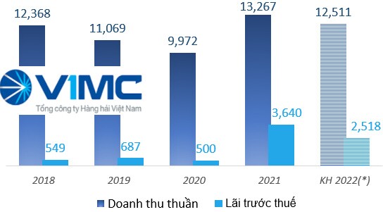 VIMC đặt mục tiêu 2,518 tỷ đồng lãi trước thuế trong năm 2022