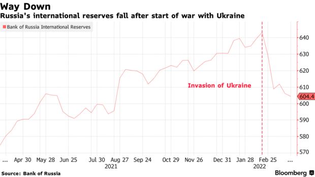 Dự trữ vàng và ngoại hối của Nga giảm gần 40 tỷ USD vì xung đột ở Ukraine
