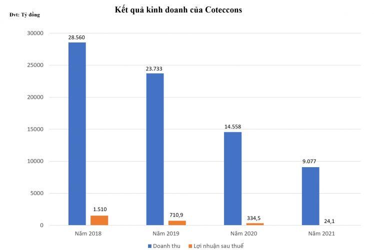 Coteccons: Doanh thu đạt 9.077 tỷ đồng, lợi nhuận chỉ hơn 24 tỷ đồng