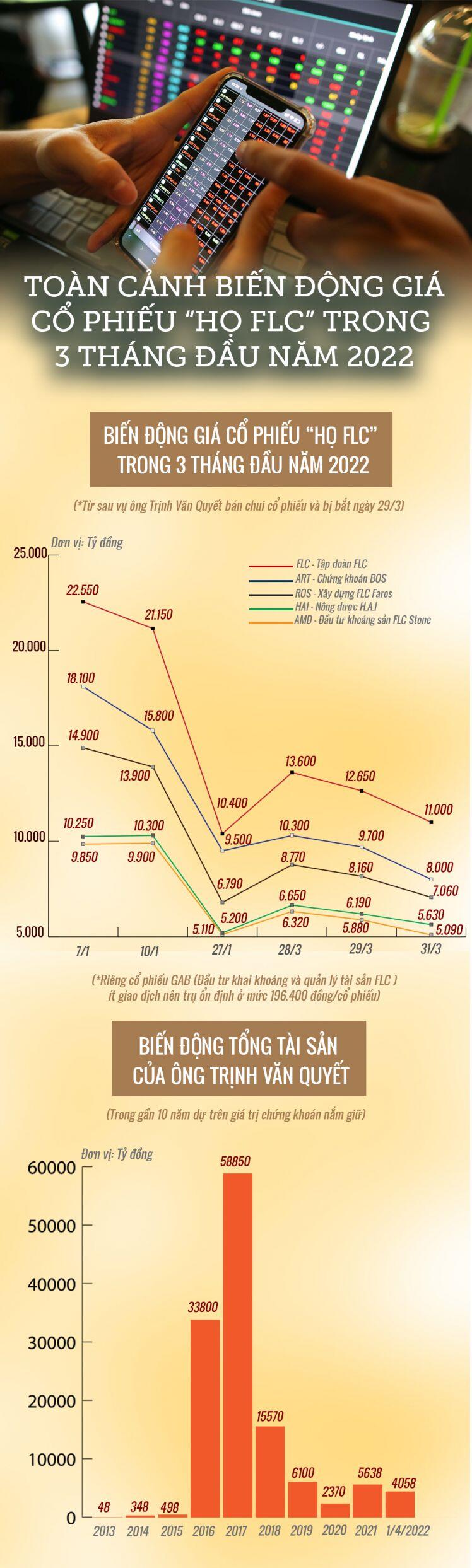 Cổ phiếu "họ FLC” tăng giảm như như lên đồng, tài sản ông Trịnh Văn Quyết thay đổi chóng mặt